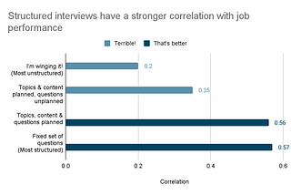 Not running structured interviews? Don’t waste everyone’s time