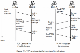 Today I learned: TCP