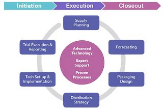 CLINICAL SUPPLY CHAIN MANAGEMENT