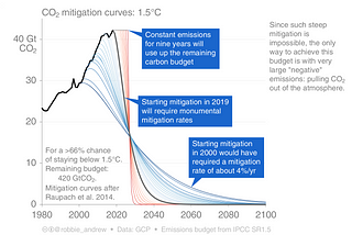 Do we really have 12 years to save the planet?