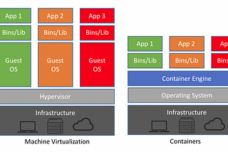 Container Fundamentals — Part I