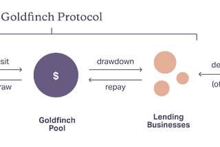 Представляем Goldfinch: Крипто-займы без залога
