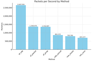 High-Speed Packet Processing in Go: From net.Dial to AF_XDP