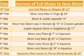 Leo Full Moon in Magha -Prepares for Upcoming Lunar Eclipse — Avoid Drama & Ego Clash