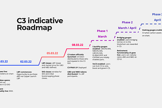 C3 Launch Details