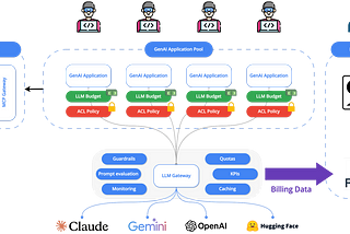 Practical GenAI Governance: Access and Cost control at scale