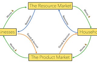 The Circular Flow Model