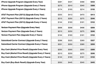 Comparing iPhone Purchase Plan Options