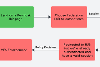 Microsoft Teams with MFA — PingOne Advanced Identity Cloud as a federation hub