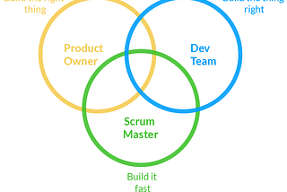 Bridging the Gap: Scrum and Agile Development as it relates to the 7 Roles