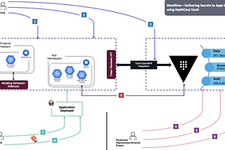 Consuming Secrets in your OpenShift Applications Using HashiCorp Vault Injector