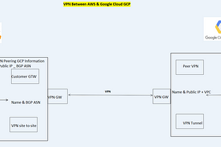 Secure VPN Tunnelling Between AWS & GCP