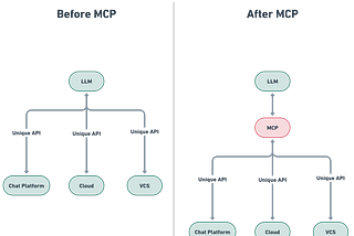 Understanding Model Context Protocol as the Standard Connection between LLMs and Real-World…