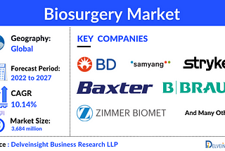 The global biosurgery market can be anticipated to grow at a CAGR of 9.23%