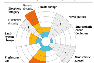 Planetary boundaries: Guiding human development on a changing planet