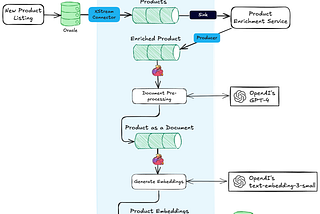 AI-Powered Product Recommendations with Oracle CDC, Flink, and MongoDB