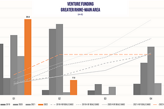 Startups in Greater Frankfurt/Rhine-Main-Area Raised in H1 2022 more Funding Than in All of 2021