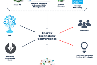 Blockchain and the Need for Tech Convergence: Three Industry Case Studies