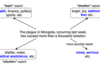 Zero-shot and few-shot learning in natural language processing