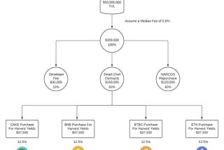 NarcosFinance Strategies