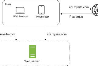 How to design a Web service that can scale to millions of requests per second