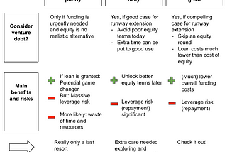 Venture debt — no longer a no-brainer