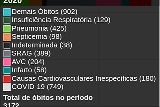 Quantidades de óbitos por causa em Manaus, entre 19/abr/2020 e 16/mai/2020, de acordo com o ARPEN. 3.172 óbitos por todas as causas no período, 749 por COVID-19.