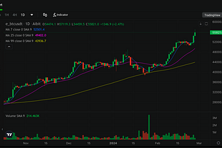 Aibit Research Institute Market Analysis | Spot ETF Net Inflow Hits $516 Million, Marking the…