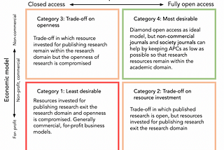 Open for business: Problems facing open access scientific publishing