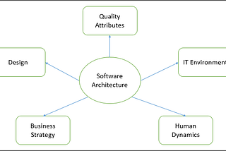 Docker Software Architecture