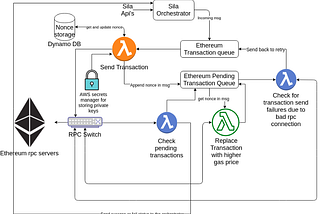 Using AWS Lambda & SQS With Web3