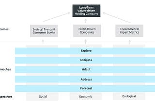 Unified Climate Sustainability Framework