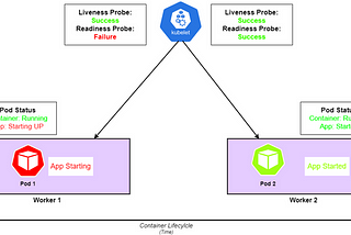 Kubernetes Liveness and Readiness Probes