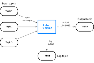 working with Apache Pulsar in a one day Hackathon