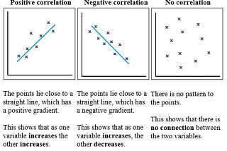 Correlation :Over View