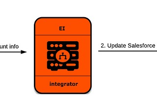 ETL Capabilities of WSO2 Enterprise Integrator — Part I