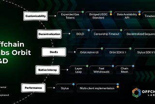 Your Chain, Your Rules, with Arbitrum Orbit