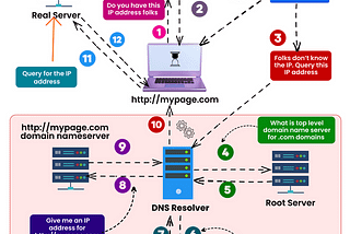 A Beginner’s Guide to How DNS Works: Making Sense of the Internet’s Phonebook
