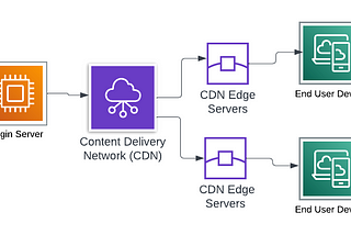 Demystifying Amazon CloudFront: Turbocharging Your Website’s Performance