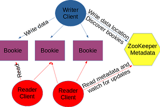 How to Build a Distributed Database with Apache BookKeeper — Part 2