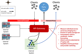 API Gateway for data egress