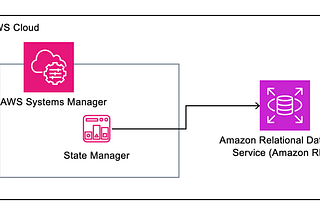 AWS Systems Manager를 통한 Amazon RDS 자동 정지 및 시작