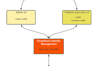 ForgeRock Identity Management and Keycloak as an Identity Provider? Why not?!