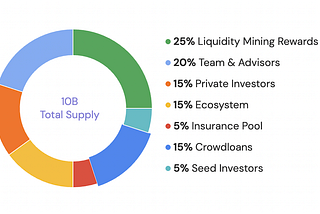 Dot Deep-Dive Part 3: DOT Batch 1 Projects