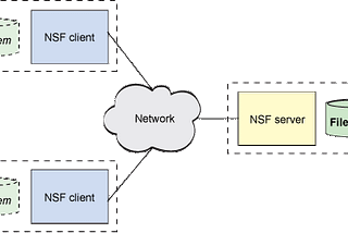 สอนติดตั้ง NFS (Network File System) บน Linux/Ubuntu