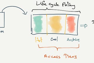 Enterprise data life cycle management using Azure Storage