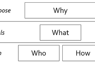 Successful Transformations: Managing the Why, What, Who, and How