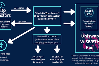 Wise Liquidity 2.0