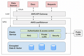 Ensuring Robust Security for ChatBees on AWS