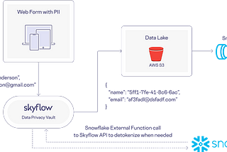 Keeping sensitive customer data out of Snowflake with Skyflow and Snowpipe